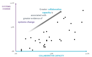 Collaboratives with higher capacity scores had higher systems change scores.