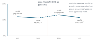 Youth disconnection in OYF communities rose during pandemic but has resumed a downward trajectory. The youth disconnection rate fell by almost 2 percentage points from 2021 to 2022 (13.1% to 11.4%), or nearly 100,000 fewer opportunity youth (1,023,898 to 924,513 youth).